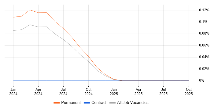 Senior Cyber Threat Specialist job vacancy trend in the North West