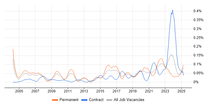 Job vacancy trend for Senior Data Analyst in the North West Job vacancy trend for Senior Data Analyst in the North West