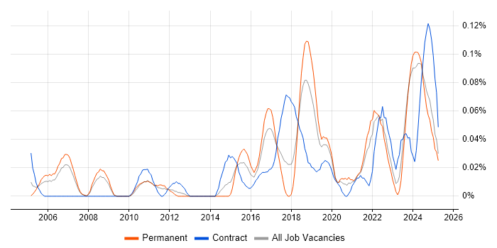 Job vacancy trend for Senior Data Architect in the North West Job vacancy trend for Senior Data Architect in the North West