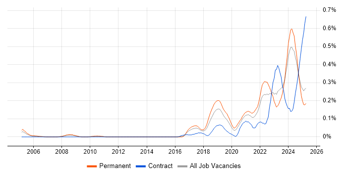 Job vacancy trend for Senior Data Engineer in the North West Job vacancy trend for Senior Data Engineer in the North West
