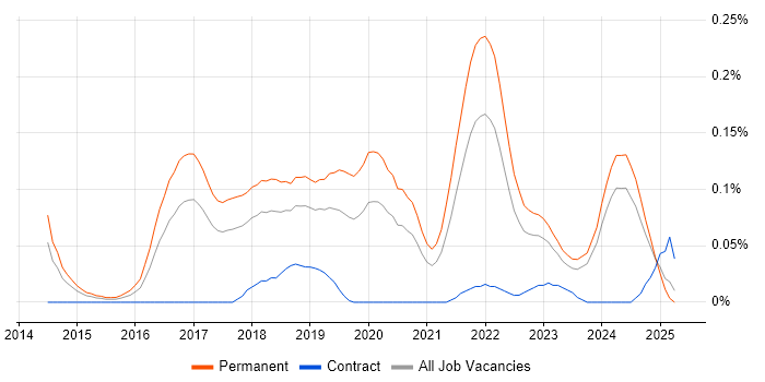 Job vacancy trend for Senior Data Scientist in the North West Job vacancy trend for Senior Data Scientist in the North West