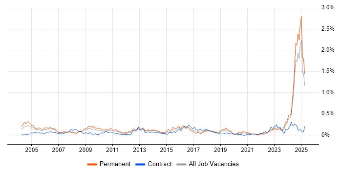 Job vacancy trend for Senior Data Warehouse Specialist in the North West Job vacancy trend for Senior Data Warehouse Specialist in the North West