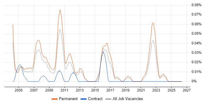 Senior Database Developer job vacancy trend in the North West