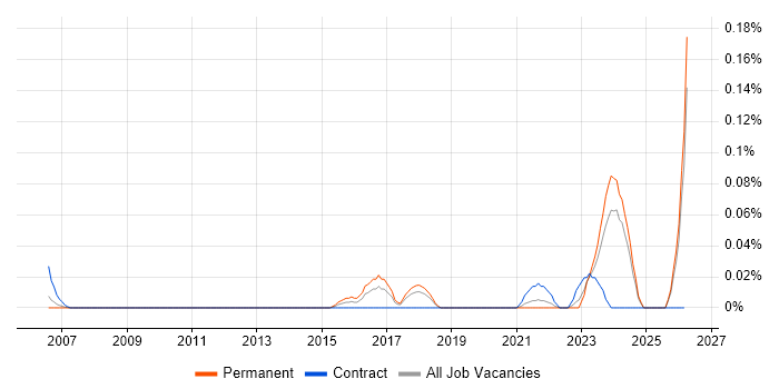 Senior Database Engineer job vacancy trend in the North West