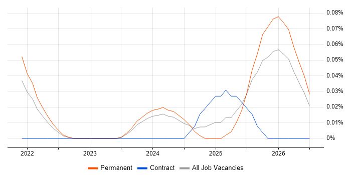 Senior Databricks Data Engineer job vacancy trend in the North West