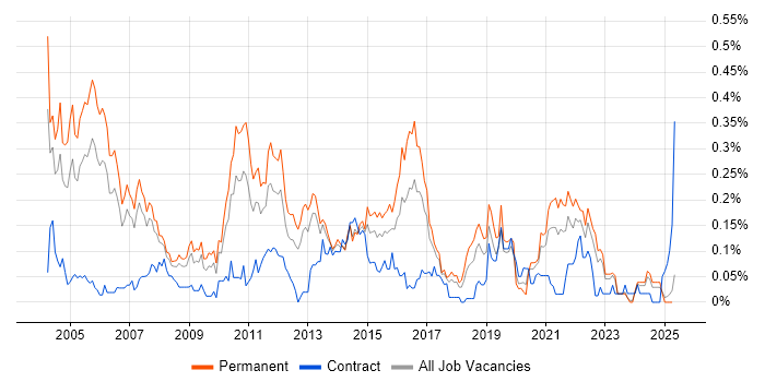 Job vacancy trend for Senior DBA in the North West