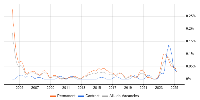 Job vacancy trend for Senior Design Engineer in the North West Job vacancy trend for Senior Design Engineer in the North West