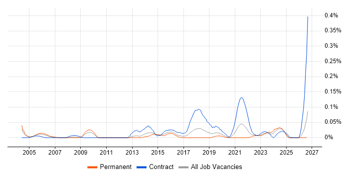Senior Desktop Engineer job vacancy trend in the North West