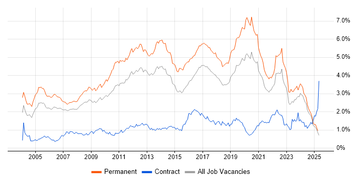 Job vacancy trend for Senior Developer in the North West Job vacancy trend for Senior Developer in the North West