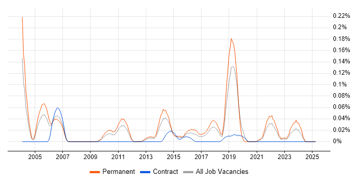 Job vacancy trend for Senior Development Engineer in the North West Job vacancy trend for Senior Development Engineer in the North West