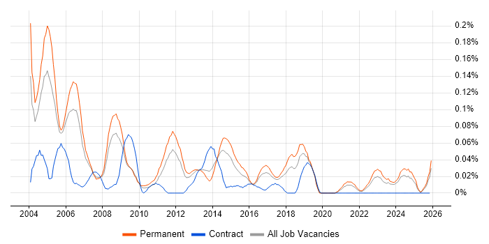 Senior Development Manager job vacancy trend in the North West