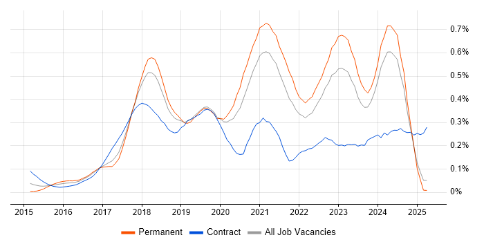 Job vacancy trend for Senior DevOps Engineer in the North West Job vacancy trend for Senior DevOps Engineer in the North West