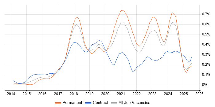 Job vacancy trend for Senior DevOps in the North West Job vacancy trend for Senior DevOps in the North West