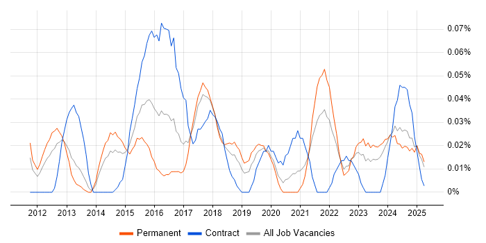 Job vacancy trend for Senior Digital Analyst in the North West Job vacancy trend for Senior Digital Analyst in the North West