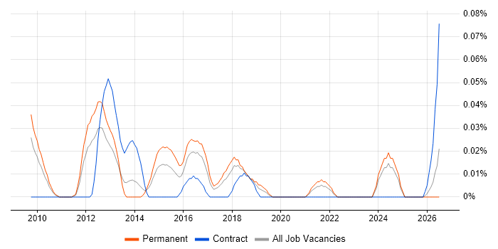 Senior Drupal Developer job vacancy trend in the North West