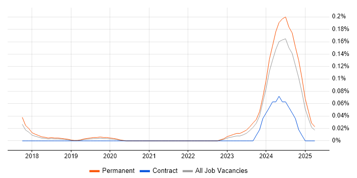 Job vacancy trend for Senior Dynamics 365 Developer in the North West Job vacancy trend for Senior Dynamics 365 Developer in the North West