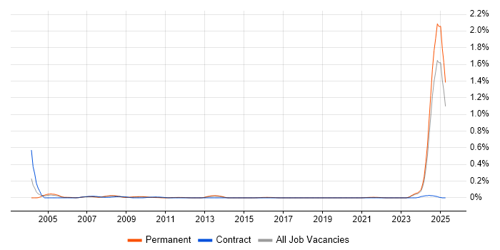 Job vacancy trend for Senior Electrical Engineer in the North West Job vacancy trend for Senior Electrical Engineer in the North West