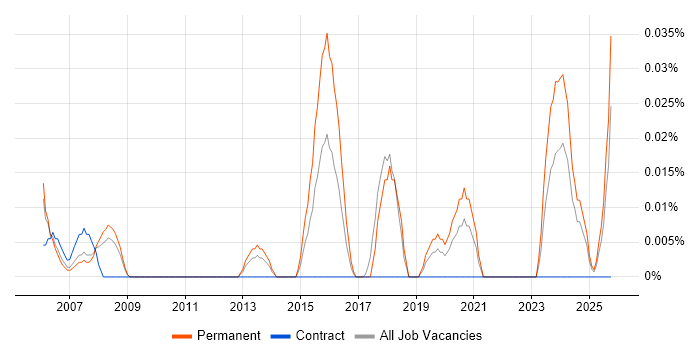 Senior Electronics Design Engineer job vacancy trend in the North West