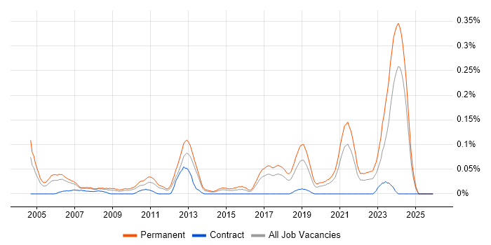 Senior Embedded Engineer job vacancy trend in the North West