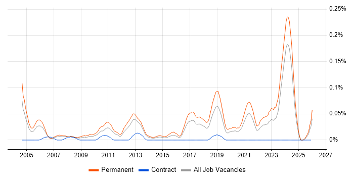 Senior Embedded Software Engineer job vacancy trend in the North West
