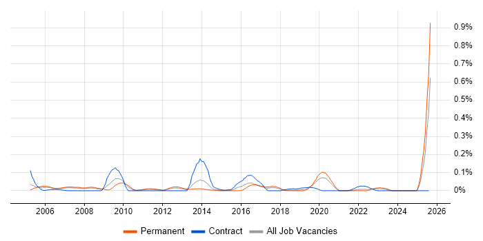 Job vacancy trend for Senior Enterprise Architect in the North West Job vacancy trend for Senior Enterprise Architect in the North West