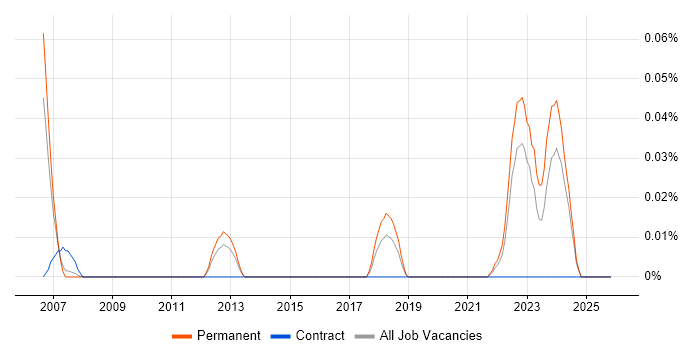 Senior Firmware Engineer job vacancy trend in the North West