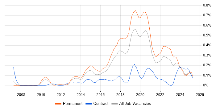 Job vacancy trend for Senior Front-End Developer in the North West Job vacancy trend for Senior Front-End Developer in the North West