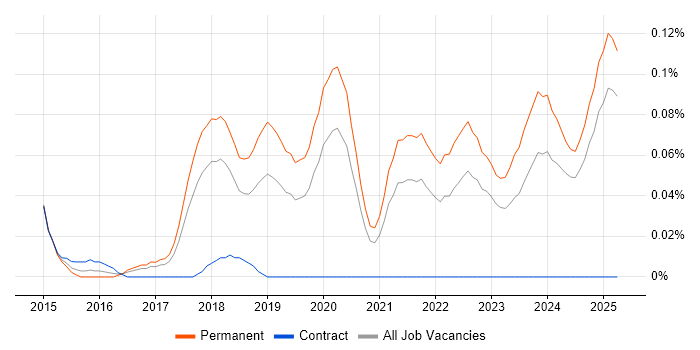 Job vacancy trend for Senior Front-End Engineer (Client-Side Engineer) in the North West Job vacancy trend for Senior Front-End Engineer (Client-Side Engineer) in the North West