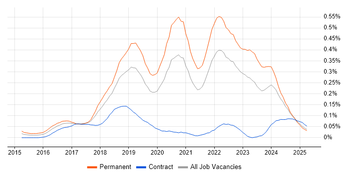 Job vacancy trend for Senior Full-Stack Developer in the North West Job vacancy trend for Senior Full-Stack Developer in the North West