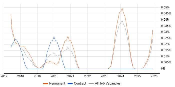 Senior Full-Stack Software Engineer job vacancy trend in the North West