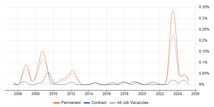 Job vacancy trend for Senior Functional Consultant in the North West Job vacancy trend for Senior Functional Consultant in the North West