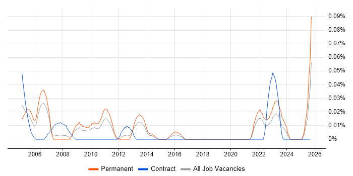 Senior Hardware Engineer job vacancy trend in the North West Senior Hardware Engineer job vacancy trend in the North West