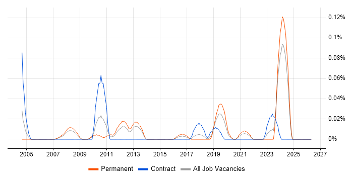 Senior Implementation Consultant job vacancy trend in the North West
