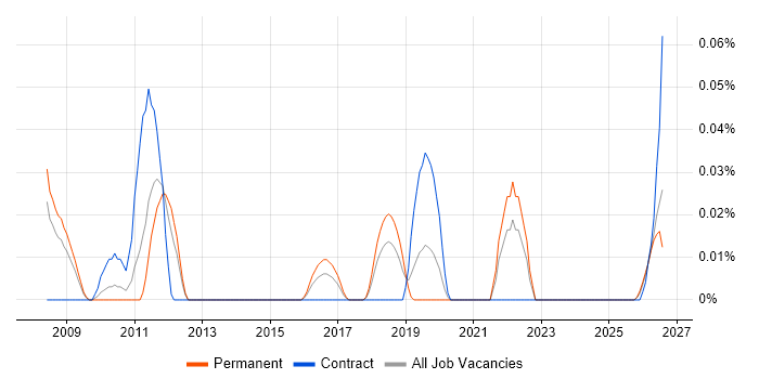 Senior Incident Manager job vacancy trend in the North West
