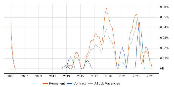 Job vacancy trend for Senior Information Security Analyst in the North West Job vacancy trend for Senior Information Security Analyst in the North West