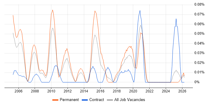 Senior Infrastructure Consultant job vacancy trend in the North West