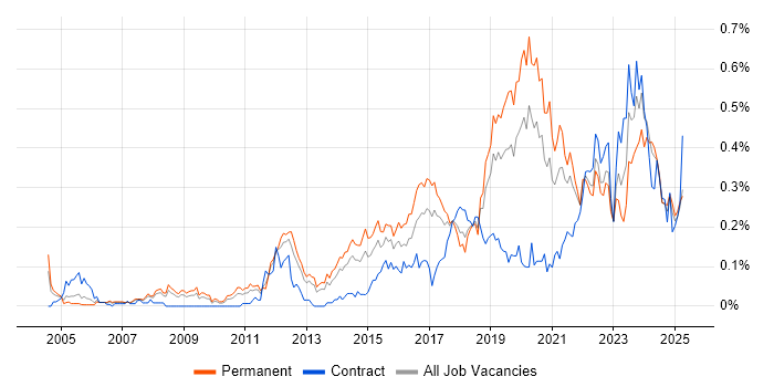 Job vacancy trend for Senior Infrastructure Engineer in the North West Job vacancy trend for Senior Infrastructure Engineer in the North West