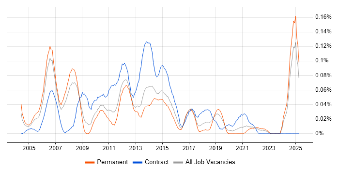 Job vacancy trend for Senior Infrastructure Manager in the North West Job vacancy trend for Senior Infrastructure Manager in the North West
