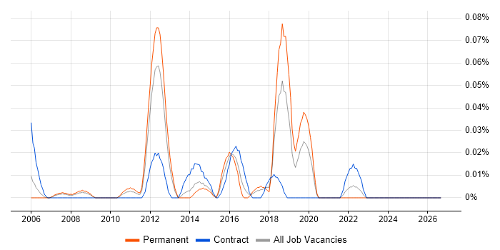 Senior Infrastructure Support Engineer job vacancy trend in the North West