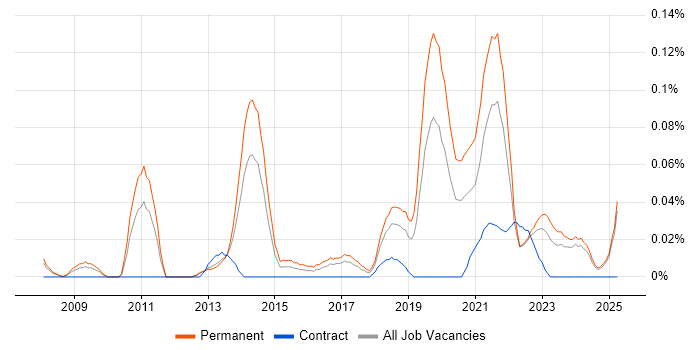 Job vacancy trend for Senior Insight Analyst in the North West Job vacancy trend for Senior Insight Analyst in the North West