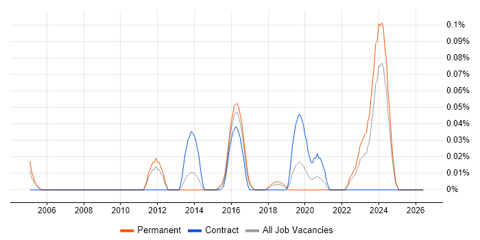 Senior Integration Developer job vacancy trend in the North West