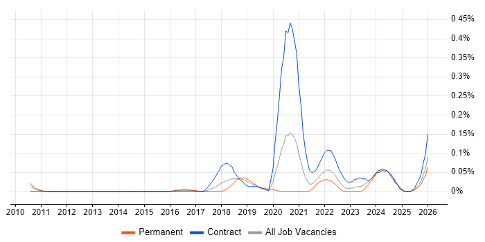 Senior Interaction Designer job vacancy trend in the North West