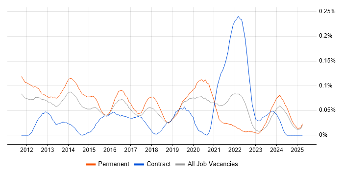Job vacancy trend for Senior iOS Developer in the North West Job vacancy trend for Senior iOS Developer in the North West