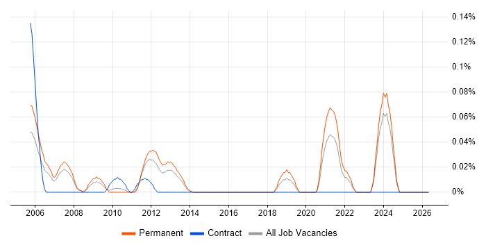 Senior IP Engineer job vacancy trend in the North West