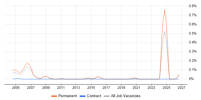 Senior IT Auditor job vacancy trend in the North West