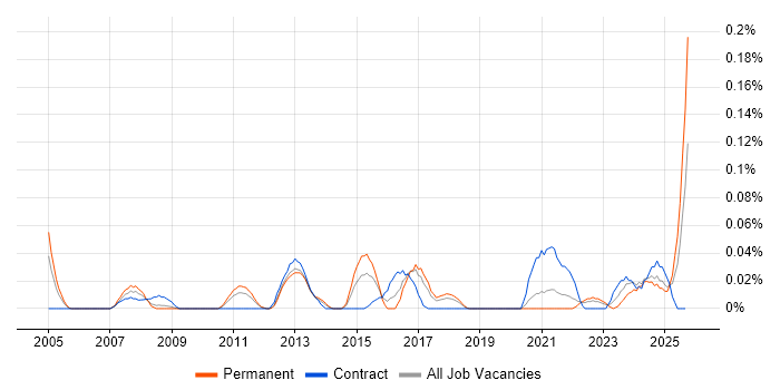 Senior IT Business Analyst job vacancy trend in the North West Senior IT Business Analyst job vacancy trend in the North West