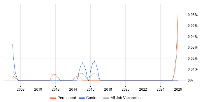Senior IT Buyer job vacancy trend in the North West