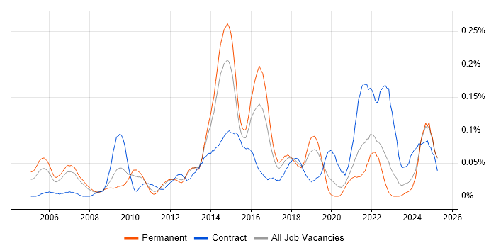 Job vacancy trend for Senior IT Project Manager in the North West Job vacancy trend for Senior IT Project Manager in the North West
