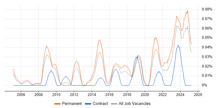 Job vacancy trend for Senior IT Technician in the North West Job vacancy trend for Senior IT Technician in the North West