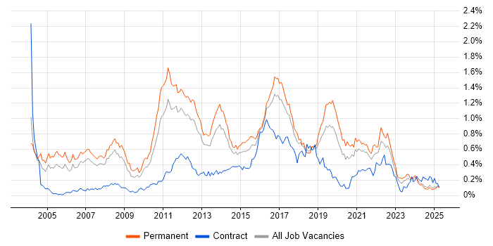Job vacancy trend for Senior Java Developer in the North West Job vacancy trend for Senior Java Developer in the North West
